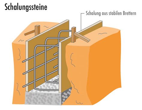 Schalungssteine Setzen Mauern Und W Nde Ohne M Rtel Bauen