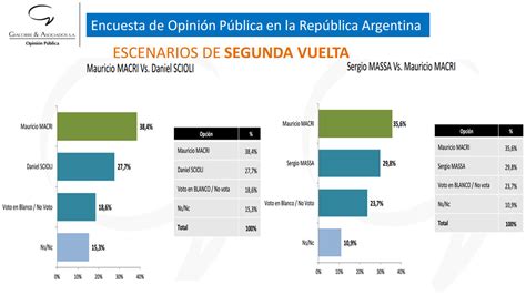 Encuesta Crece La Intención De Voto De Macri Y Se Impondría En Una