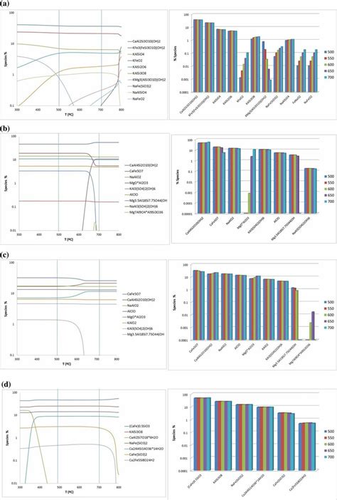 Equilibrium Composition And Temperature Influence Of Main Species Download Scientific Diagram