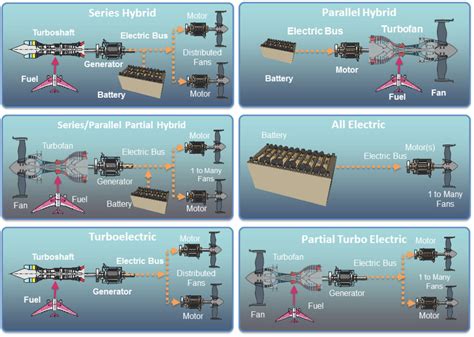 Electric Propulsion Commercial Aircraft Propulsion And Energy