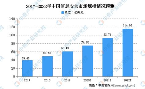 2020年中国信息安全市场规模及未来发展趋势预测 中商情报网