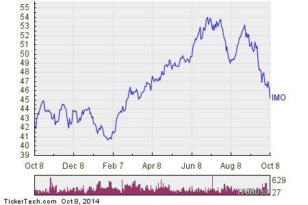 Imperial Oil Stock Getting Very Oversold