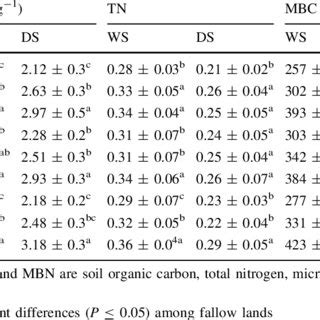 Soil Biochemical Properties In Rhizosphere Soil Of Early Regenerating