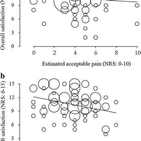 Numeric rating scale (NRS) scores of postoperative pain and patient ...