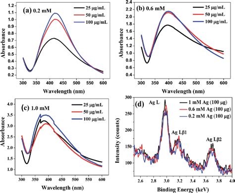 Uv Vis Absorption Spectra Of Ag Nps Synthesized From A Mm B