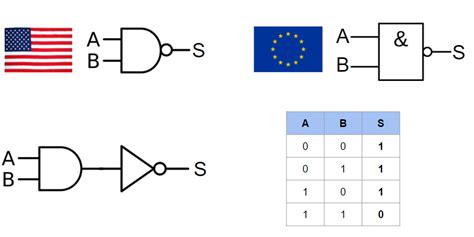 Les Portes Et Fonctions Logiques Codeur Pro