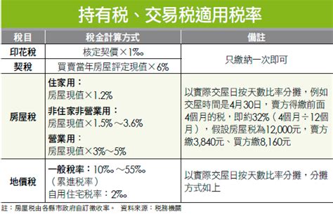 新聞 買賣房屋稅負多 3項分類一目了然！－大師房屋鄭思儀kelly 0912 331 225｜痞客邦