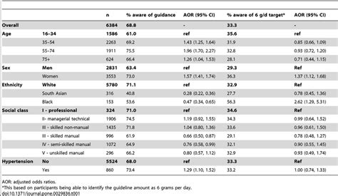 Awareness Of Salt Guidelines 2007 Download Table