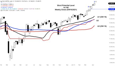 DAX Ausblick Kalenderwoche 16 2021 Formationen Und Muster