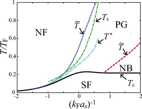 Phase Diagram Of An Ultracold Fermi Gas With Respect To The Interaction