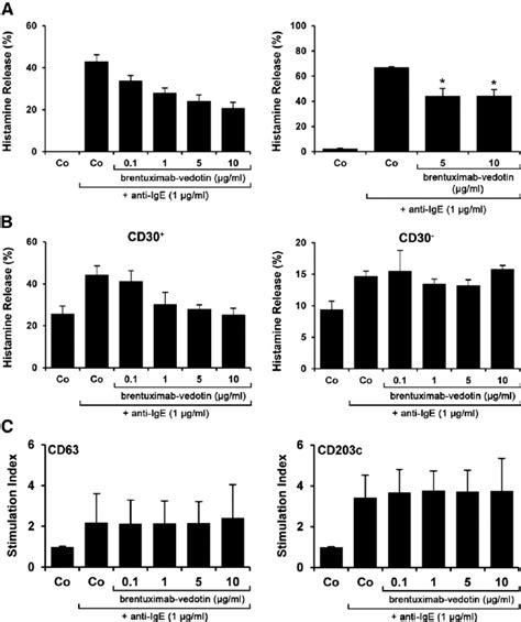 Effect Of Brentuximab Vedotin On Ige Dependent Hr And Activation In