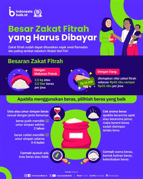 Besaran Zakat Fitrah Yang Harus Dibayar Kbk Kantor Berita Kemanusiaan