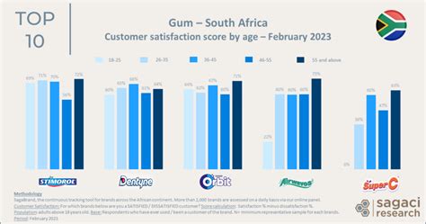 Stimorol Tops Gum Brands In South Africa On Customer Satisfaction