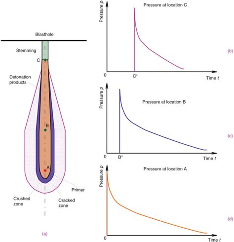 Diagram Of Detonation Process And Borehole Pressures At Different