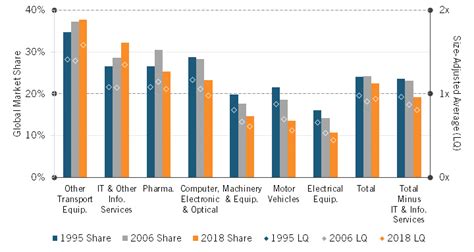 How The It Sector Powers The Us Economy Itif