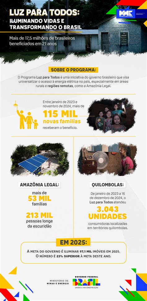 Luz para Todos atinge 17,5 milhões de pessoas nos 21 anos do programa ...