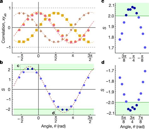 Bell Inequality Violation Versus Measurement Basis Offset Angle A