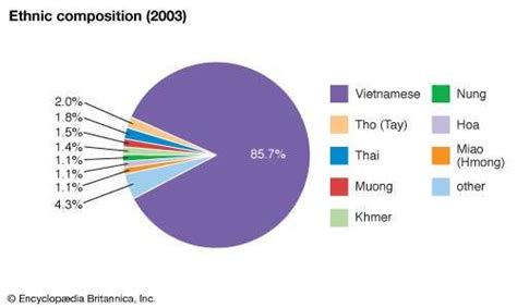 Vietnam - Ethnic groups | Britannica.com