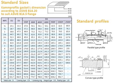 Tabla De Dimensiones De La Junta De Kammprofile ASME B16 20