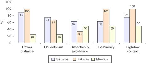 Comparison of cultural dimensions based on Hofstede's and Hall's ...