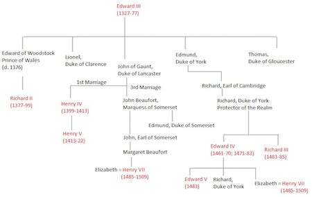 King Edward III of England | Biography, Children & Family Tree | Study.com