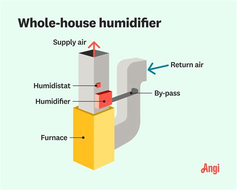 How to Install a Whole-House Humidifier: A Step-by-Step Guide | Angi
