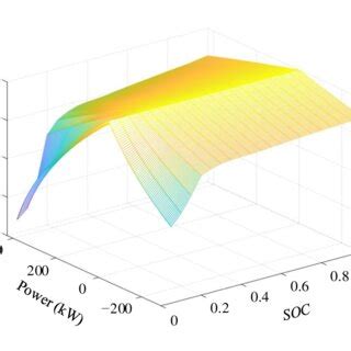 Battery efficiency map. | Download Scientific Diagram