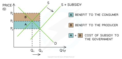 Government Intervention Indirect Taxation And Subsidies Aqa A Level