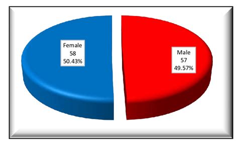 Sex Distribution In Study Group Download Scientific Diagram