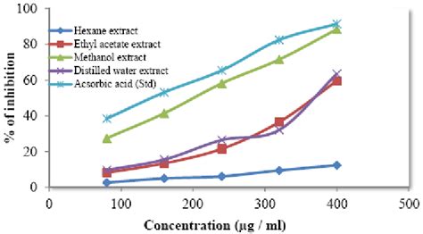 Hydrogen Peroxide Scavenging Activity Download Scientific Diagram