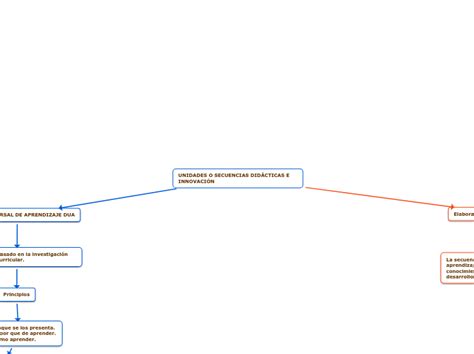 UNIDADES O SECUENCIAS DIDÁCTICAS E INNOVAC Mind Map