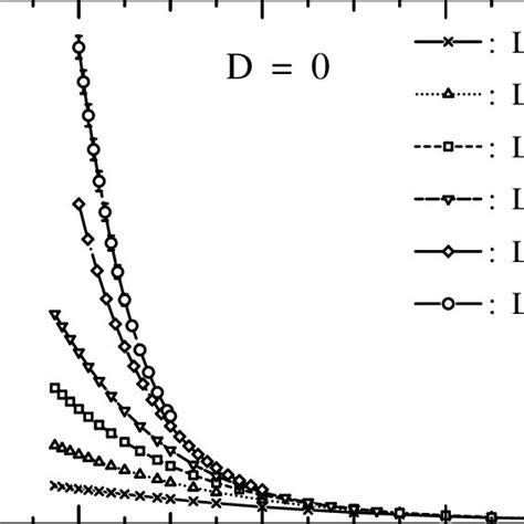 Temperature Dependences Of The Spin Glass Susceptibility Sg Of The J