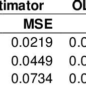 B MSE And Length Of 95 Bootstrap Confidence Interval Of Estimate Tr