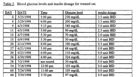 Insulin Blood Sugar Levels - Insulin Choices