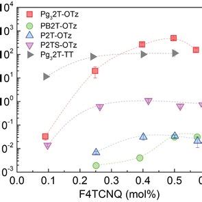 Schematic Illustration Of Microstructure Of Doped Pg32TOTz Film The