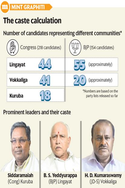 Congress Bjp Chart Out Caste Equations For Karnataka Elections