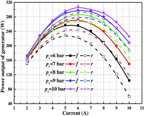 Variation Of The Power Output Of The Generator With The Current