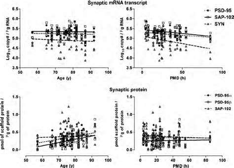 Effects Of Age And Postmortem Delay Regressions Of Transcript Copy