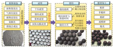 打入氮化硅陶瓷球轴承的“高端局”，你可能只差这一步！中国纳米行业门户