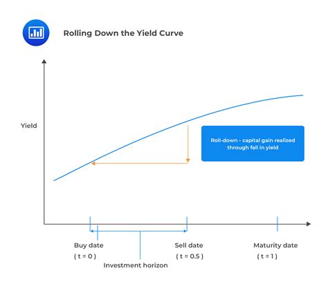 Riding The Yield Curve Cfa Frm And Actuarial Exams Study Notes