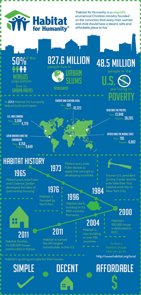 Habitat for Humanity Infographic on Behance