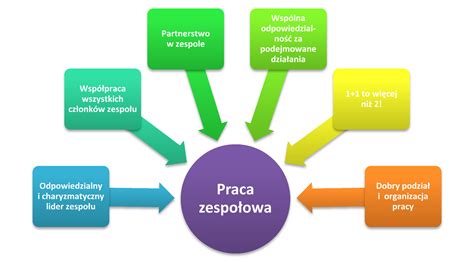 7 1 Role lidera i wykonawcy w zespole Przedsiębiorczość w praktyce