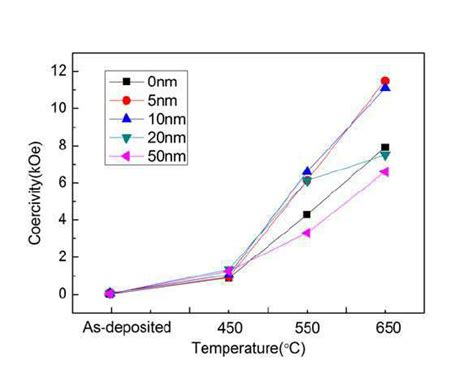 Coercivity Of Fe Pt Fept Bilayers As A Function Of The Fe Pt Layer