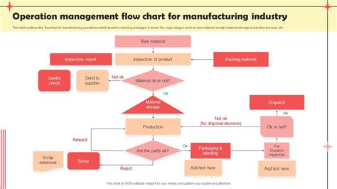 Operation Management Flow Chart For Manufacturing Industry PPT Slide