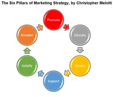 The Six Pillars Of A Complete Marketing Strategy Melotti Media