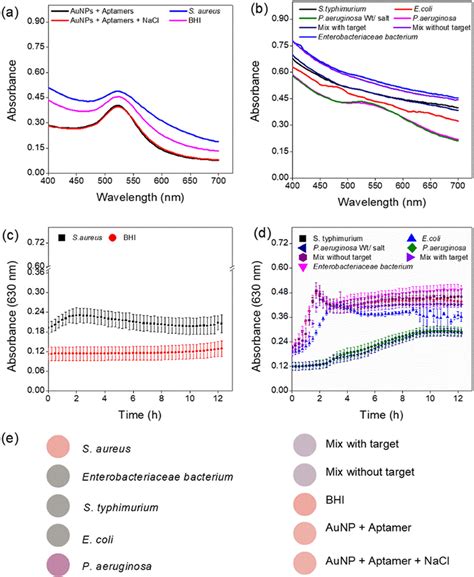 Gold Nanoparticle Based Colorimetric Detection Assay A AuNPs Aptamers