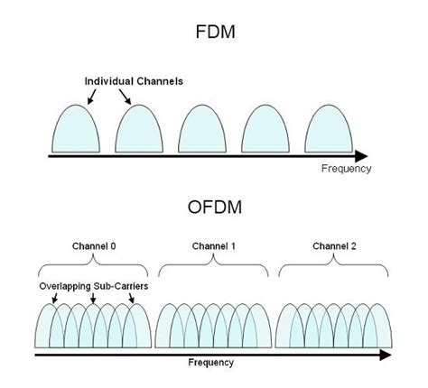 Orthogonal Frequency Division Multiplexing