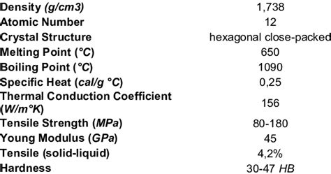 General properties of pure Mg [4]. | Download Scientific Diagram