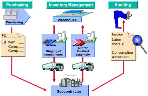 Subcontracting Process Flow Diagram Michael Romaniello