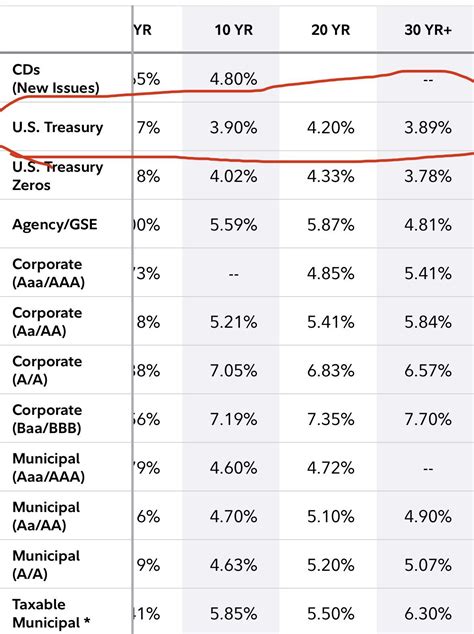 Why Does The 20 Year Treasury Bond Have A Higher Yield Than Both The 10 And 30 Year Bonds All